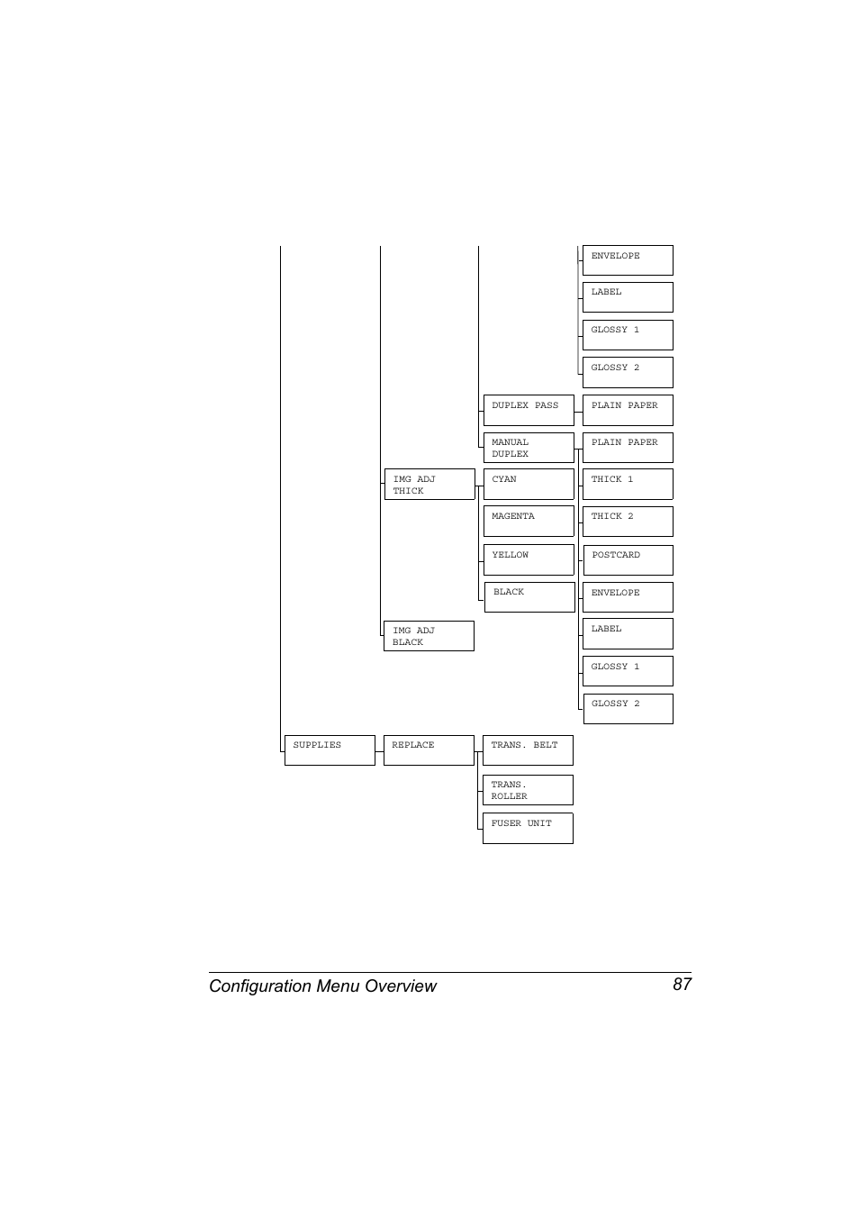 Configuration menu overview 87 | Konica Minolta BIZHUB C30P User Manual | Page 101 / 276
