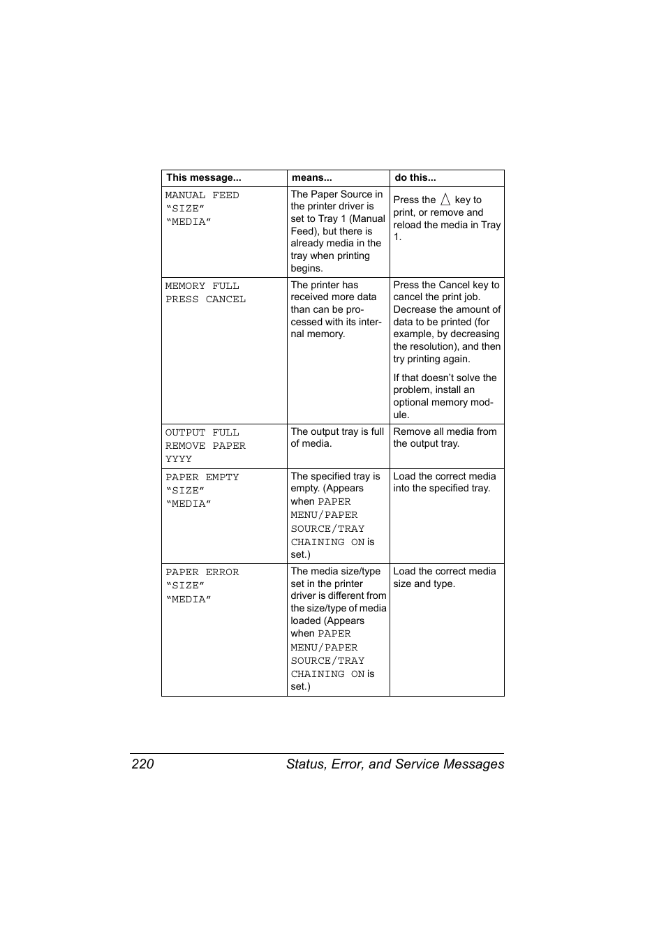 Status, error, and service messages 220 | Konica Minolta BIZHUB C30P User Manual | Page 234 / 276