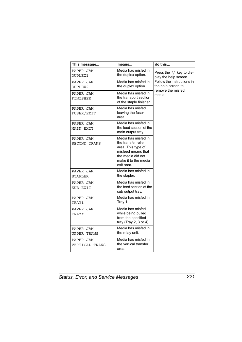 Status, error, and service messages 221 | Konica Minolta BIZHUB C30P User Manual | Page 235 / 276