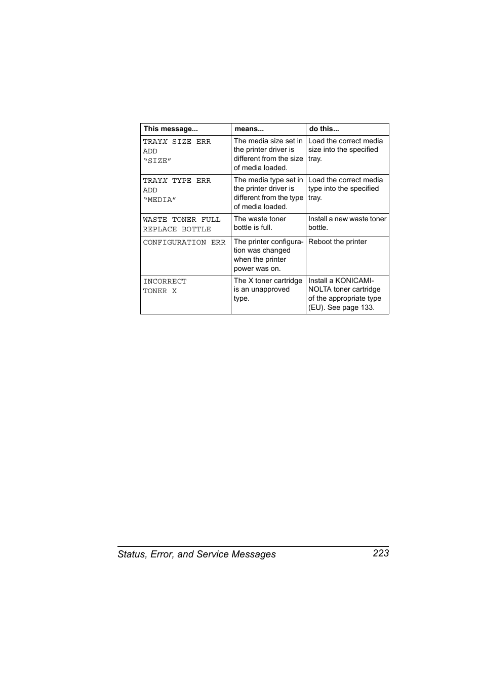Status, error, and service messages 223 | Konica Minolta BIZHUB C30P User Manual | Page 237 / 276