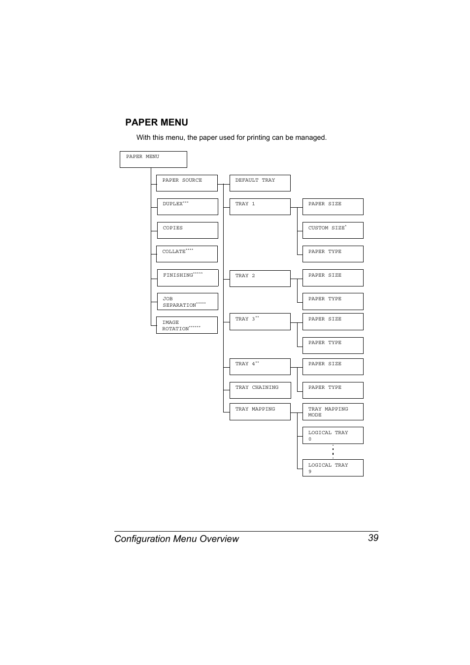 Paper menu, Paper menu 39, Configuration menu overview 39 paper menu | Konica Minolta BIZHUB C30P User Manual | Page 53 / 276