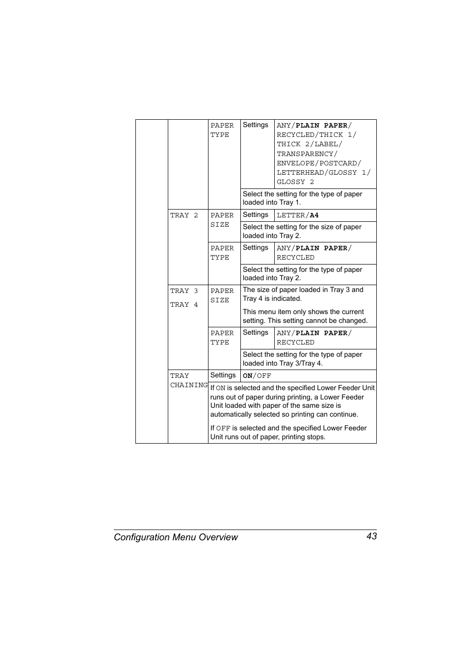 Configuration menu overview 43 | Konica Minolta BIZHUB C30P User Manual | Page 57 / 276