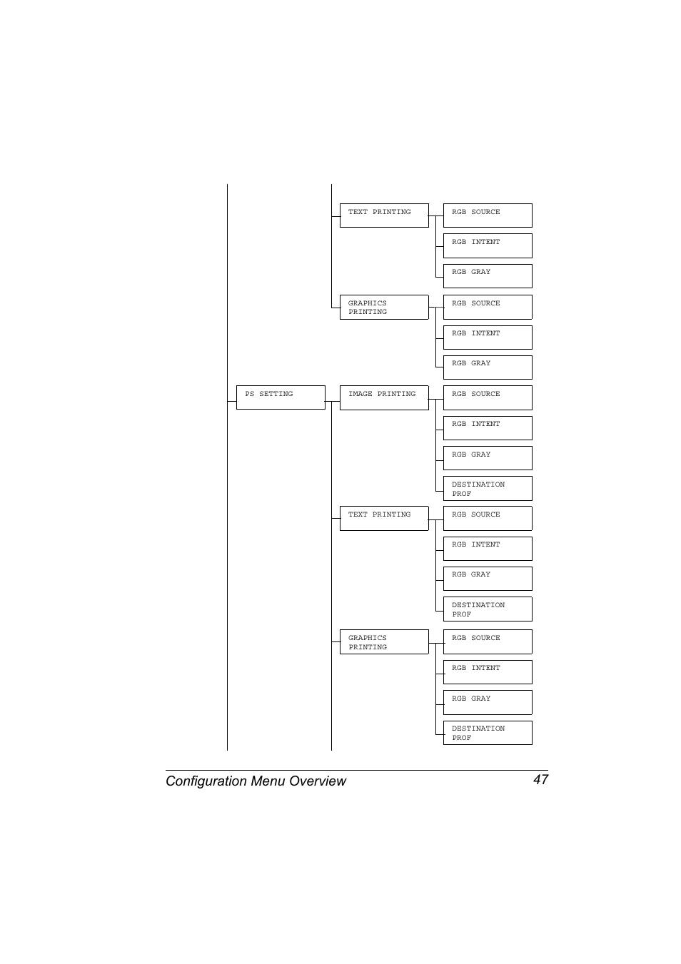 Configuration menu overview 47 | Konica Minolta BIZHUB C30P User Manual | Page 61 / 276