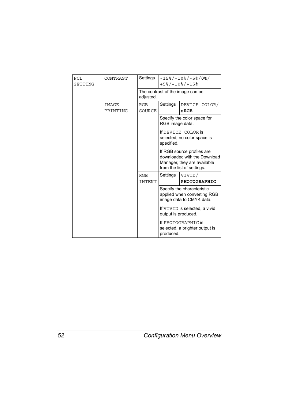 Configuration menu overview 52 | Konica Minolta BIZHUB C30P User Manual | Page 66 / 276
