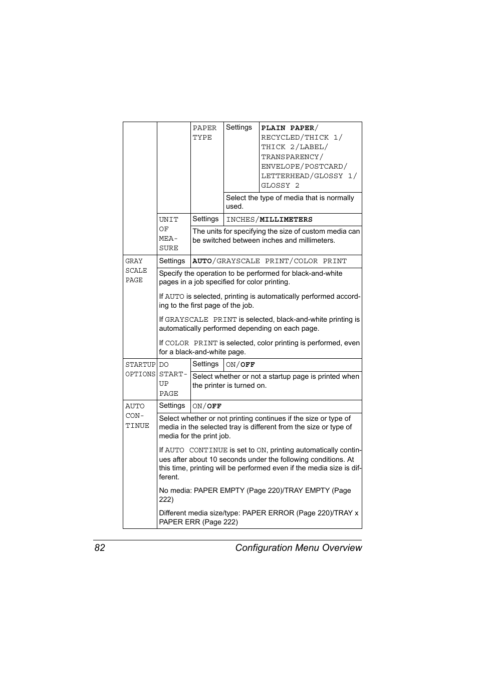 Configuration menu overview 82 | Konica Minolta BIZHUB C30P User Manual | Page 96 / 276