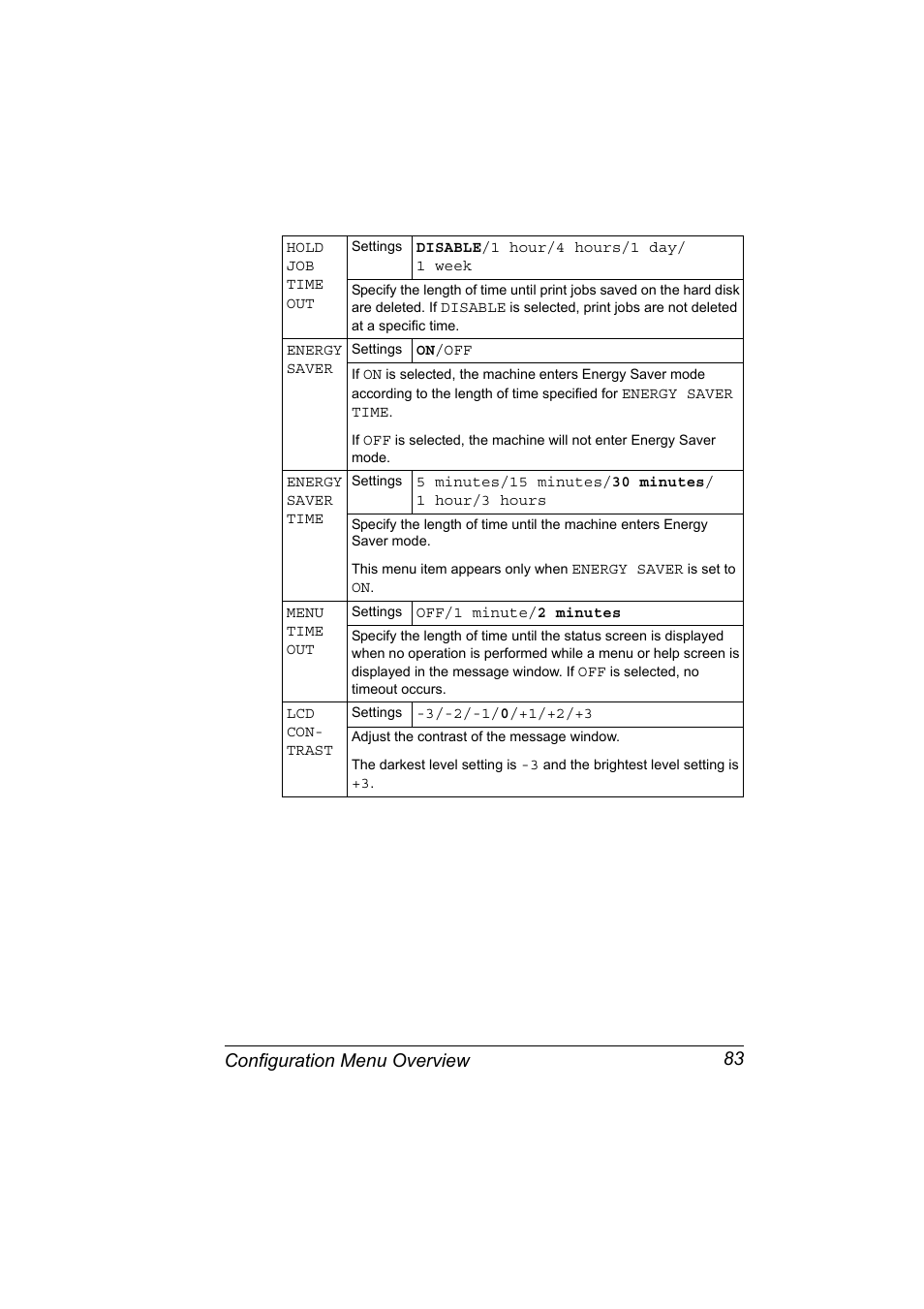 Configuration menu overview 83 | Konica Minolta BIZHUB C30P User Manual | Page 97 / 276