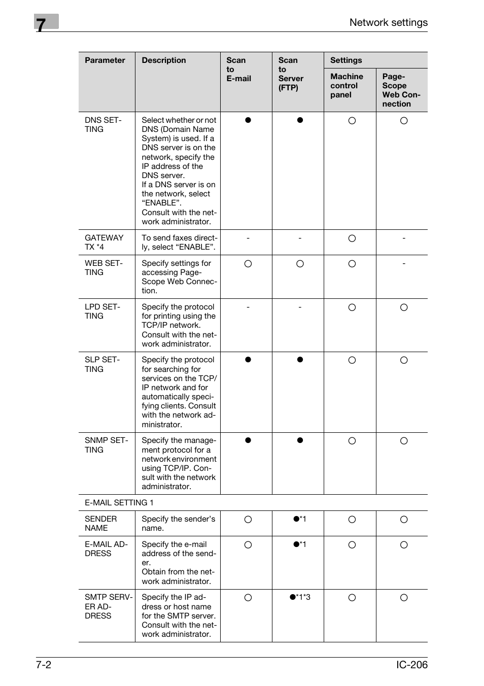 Konica Minolta bizhub 163 User Manual | Page 141 / 362