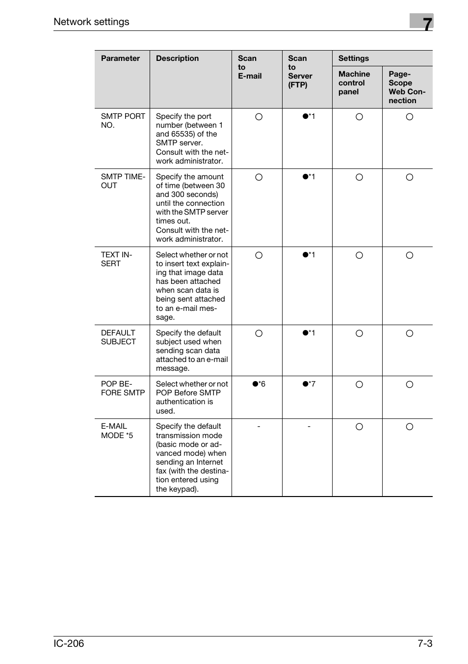 Network settings | Konica Minolta bizhub 163 User Manual | Page 142 / 362