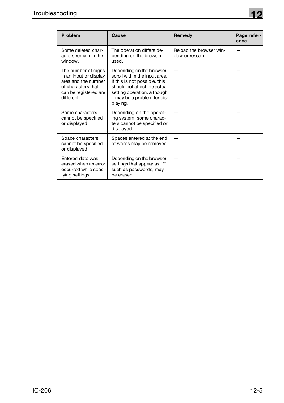 Troubleshooting | Konica Minolta bizhub 163 User Manual | Page 358 / 362