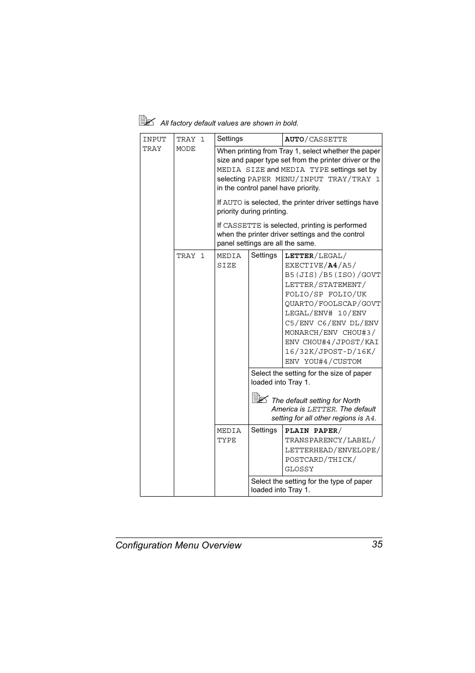 Configuration menu overview 35 | Konica Minolta Magicolor 2450 User Manual | Page 49 / 168