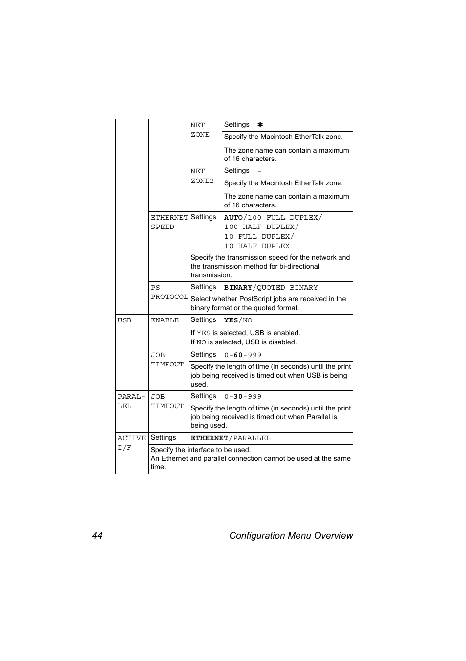 Configuration menu overview 44 | Konica Minolta Magicolor 2450 User Manual | Page 58 / 168