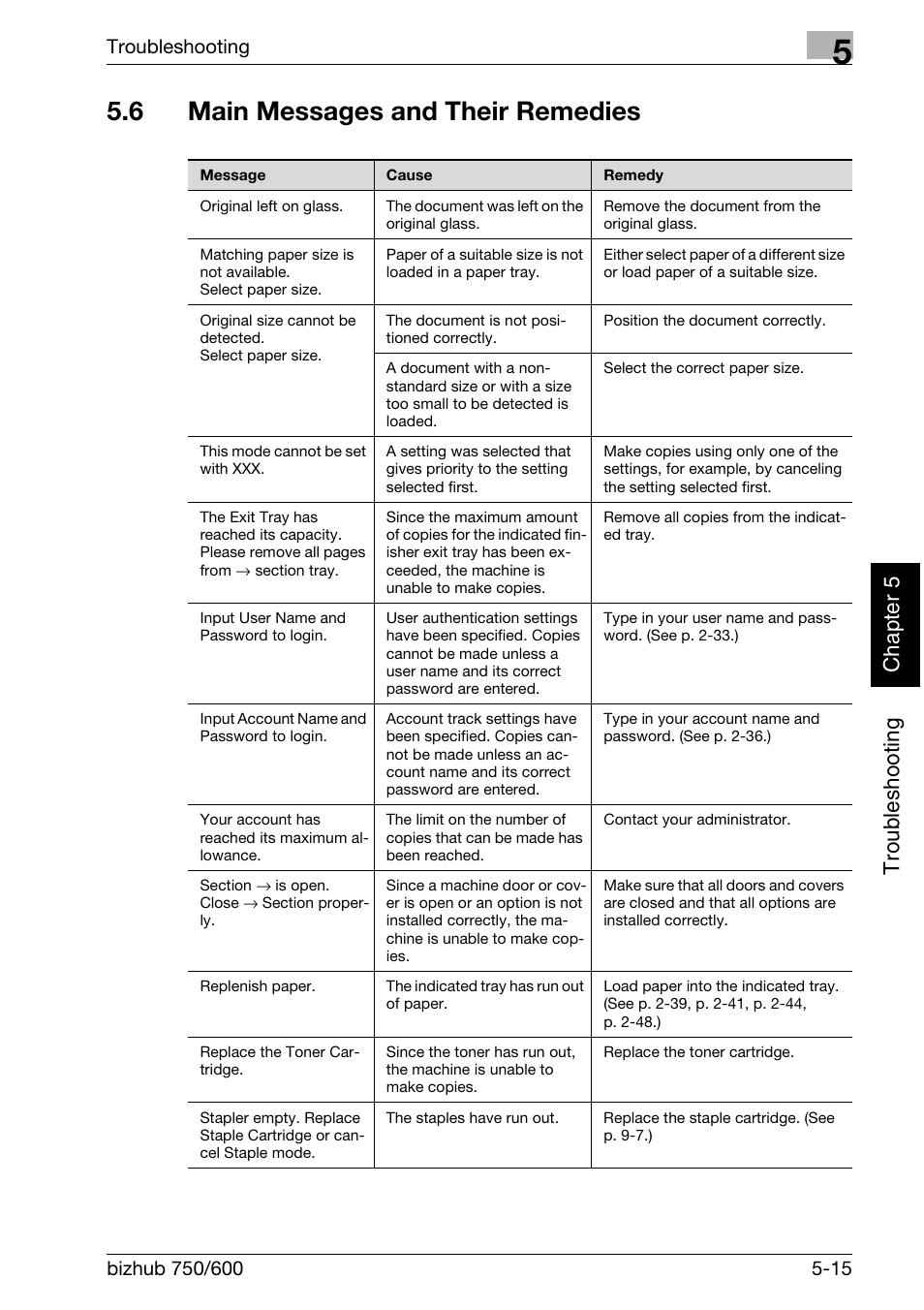6 main messages and their remedies, Troubleshooting chap ter 5 | Konica Minolta bizhub 750 User Manual | Page 226 / 526