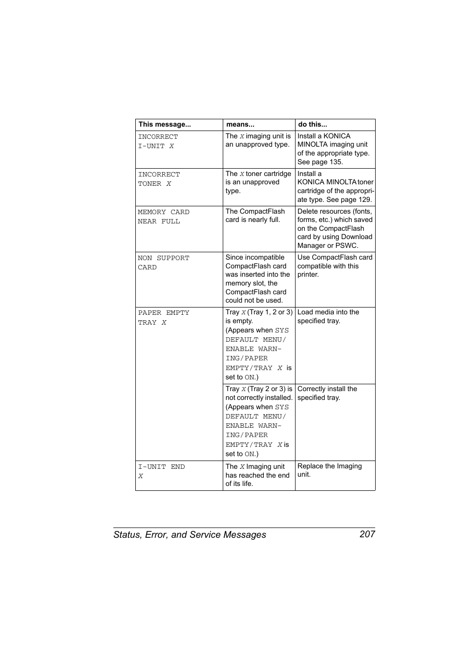 Status, error, and service messages 207 | Konica Minolta Bizhub C20P User Manual | Page 221 / 258