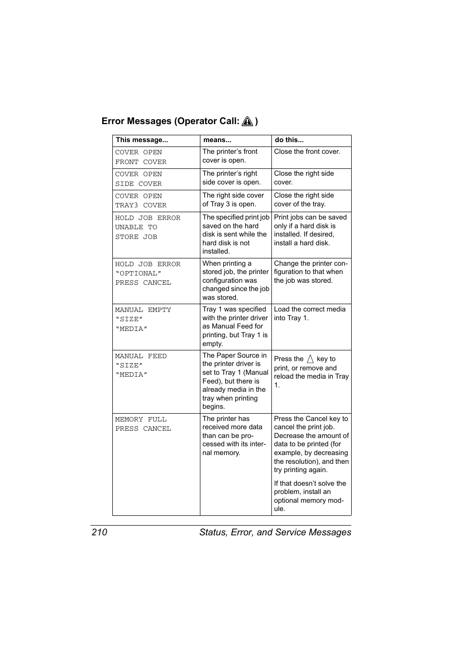 Error messages (operator call:), Error messages (operator call | Konica Minolta Bizhub C20P User Manual | Page 224 / 258