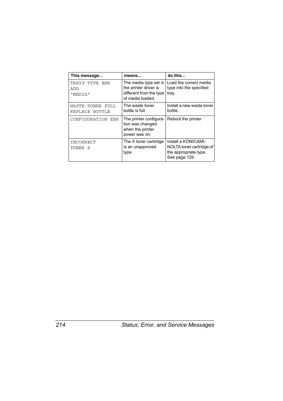 Status, error, and service messages 214 | Konica Minolta Bizhub C20P User Manual | Page 228 / 258