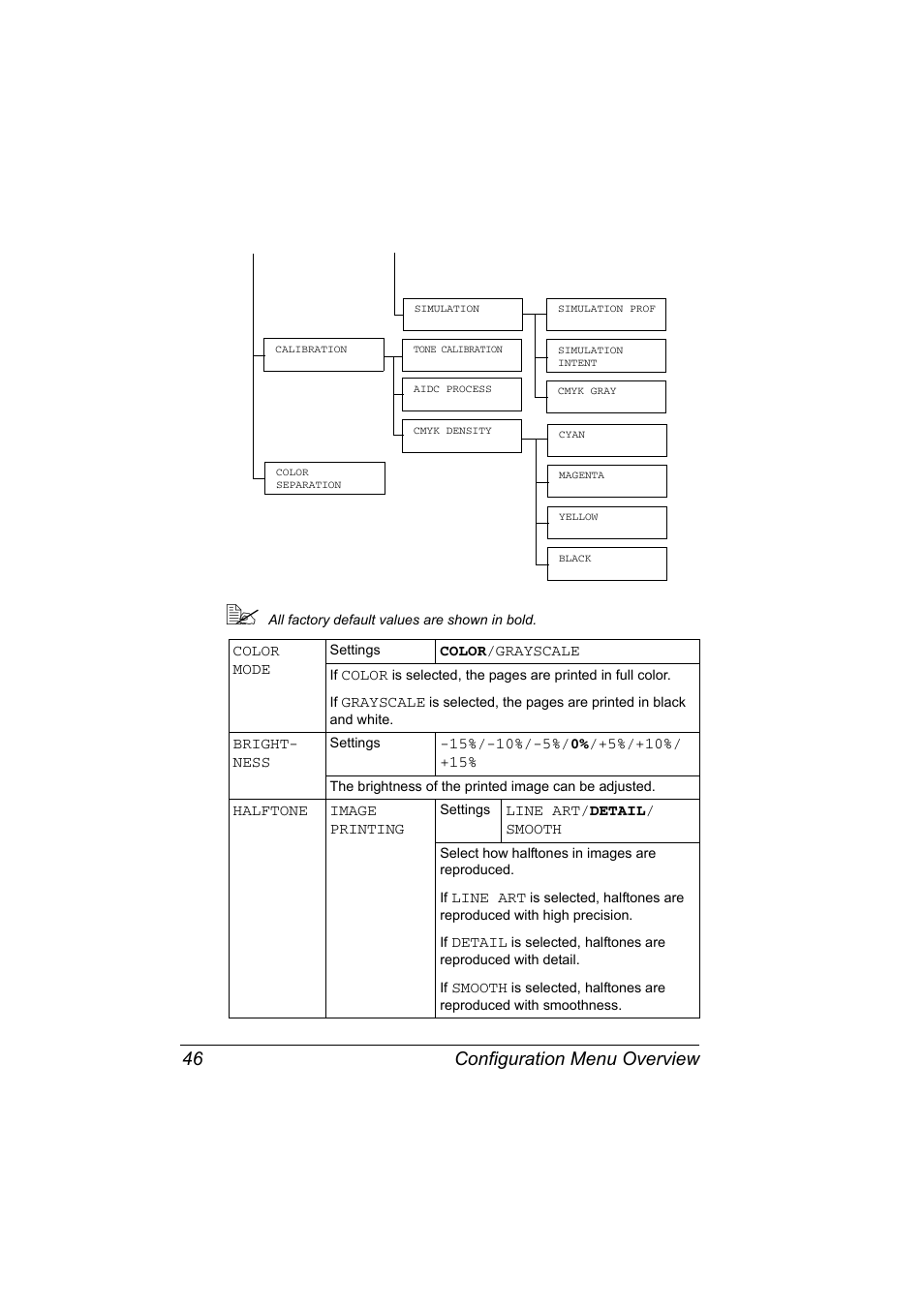 Configuration menu overview 46 | Konica Minolta Bizhub C20P User Manual | Page 60 / 258