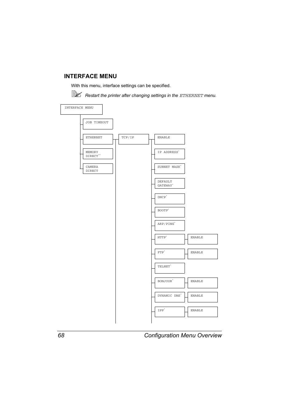 Interface menu, Interface menu 68, Configuration menu overview 68 interface menu | Ethernet | Konica Minolta Bizhub C20P User Manual | Page 82 / 258