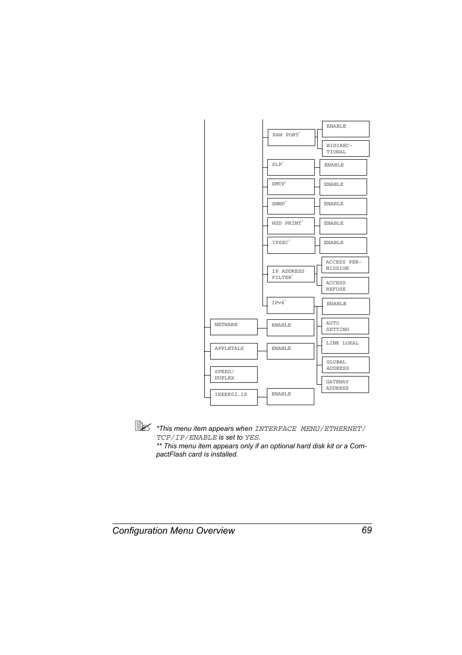 Configuration menu overview 69, Interface menu/ethernet/ tcp/ip/enable | Konica Minolta Bizhub C20P User Manual | Page 83 / 258