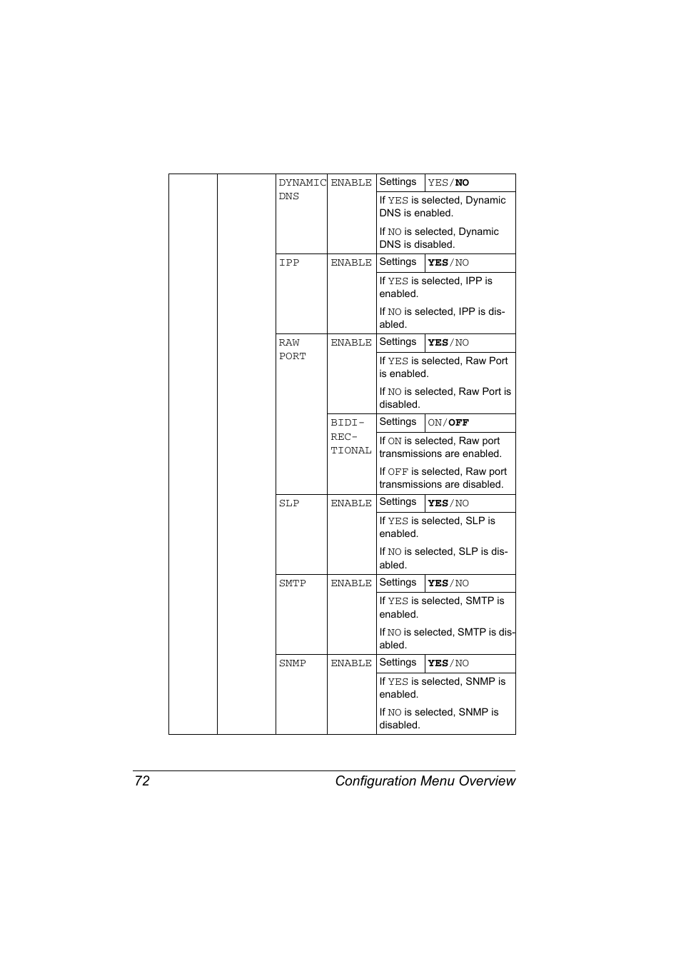Configuration menu overview 72 | Konica Minolta Bizhub C20P User Manual | Page 86 / 258