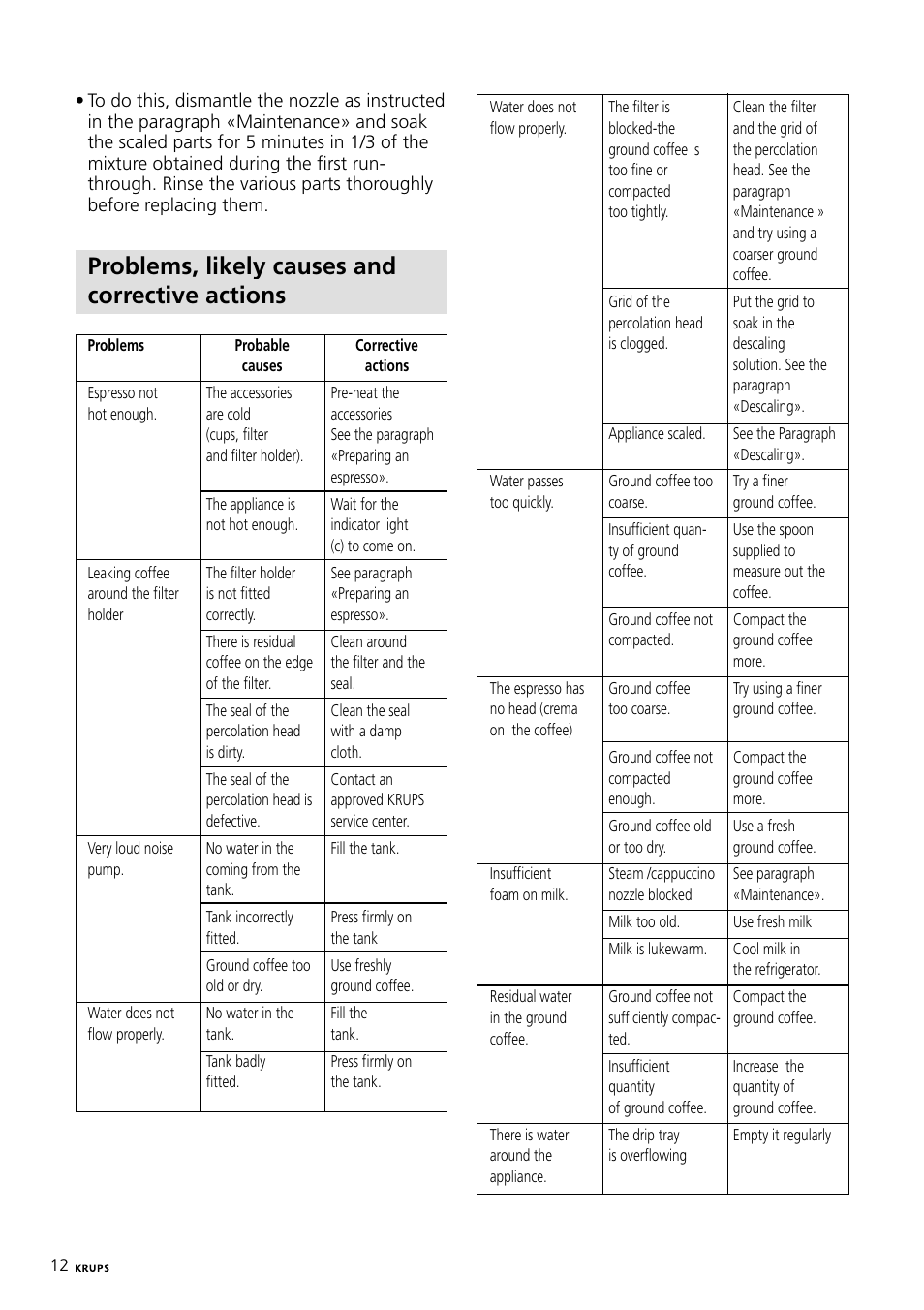 Problems, likely causes and corrective actions | Krups Expresso Machine FNP1 User Manual | Page 12 / 33