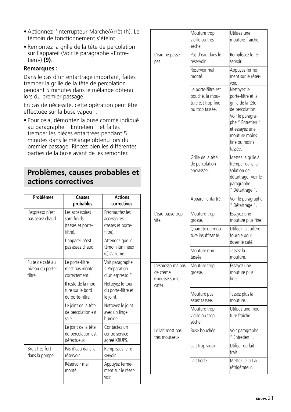 Problèmes, causes probables et actions correctives | Krups Expresso Machine FNP1 User Manual | Page 21 / 33