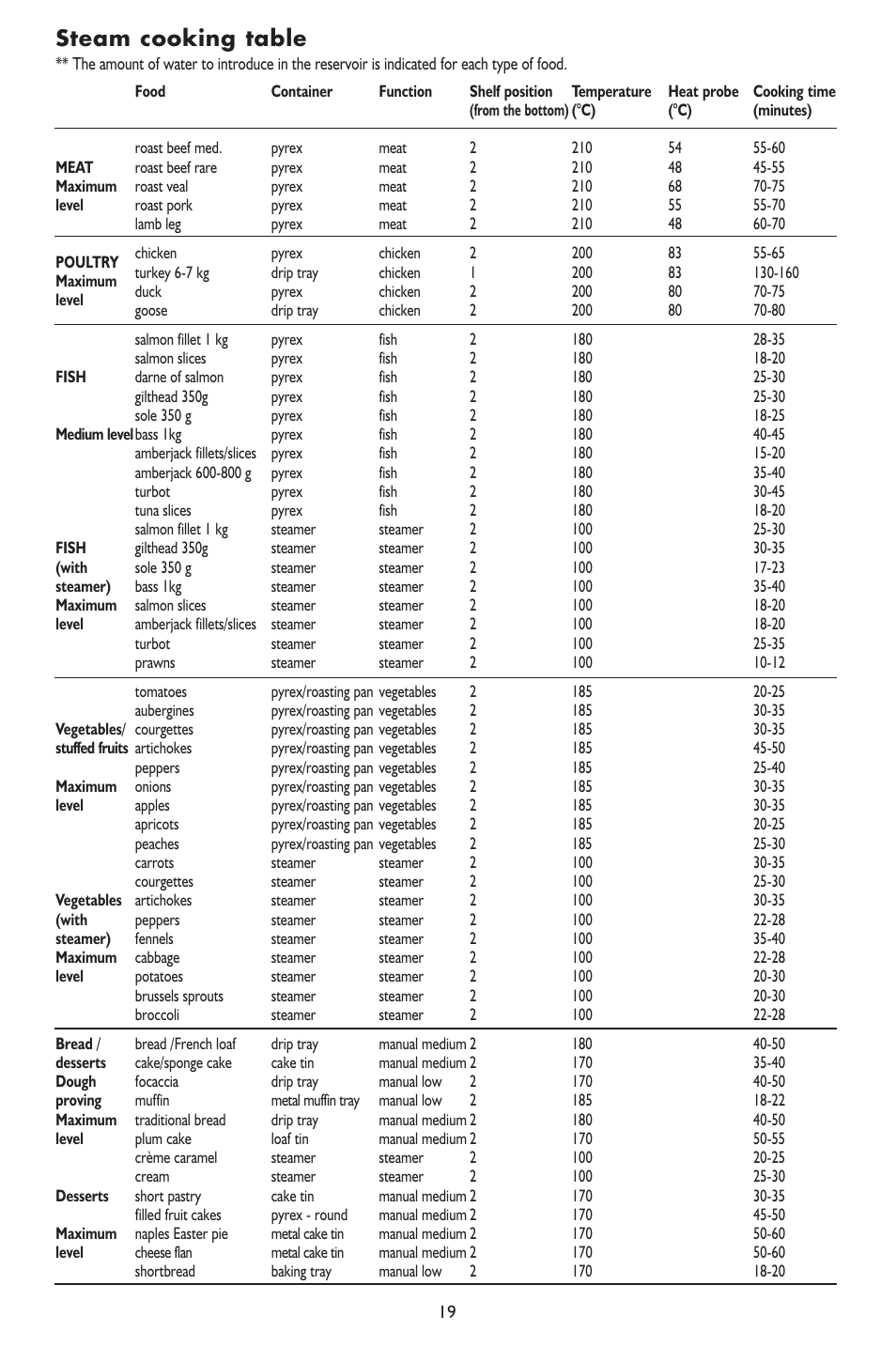Steam cooking table | KITCHENAID Kitchen Aid Koss 6610 User Manual | Page 19 / 24