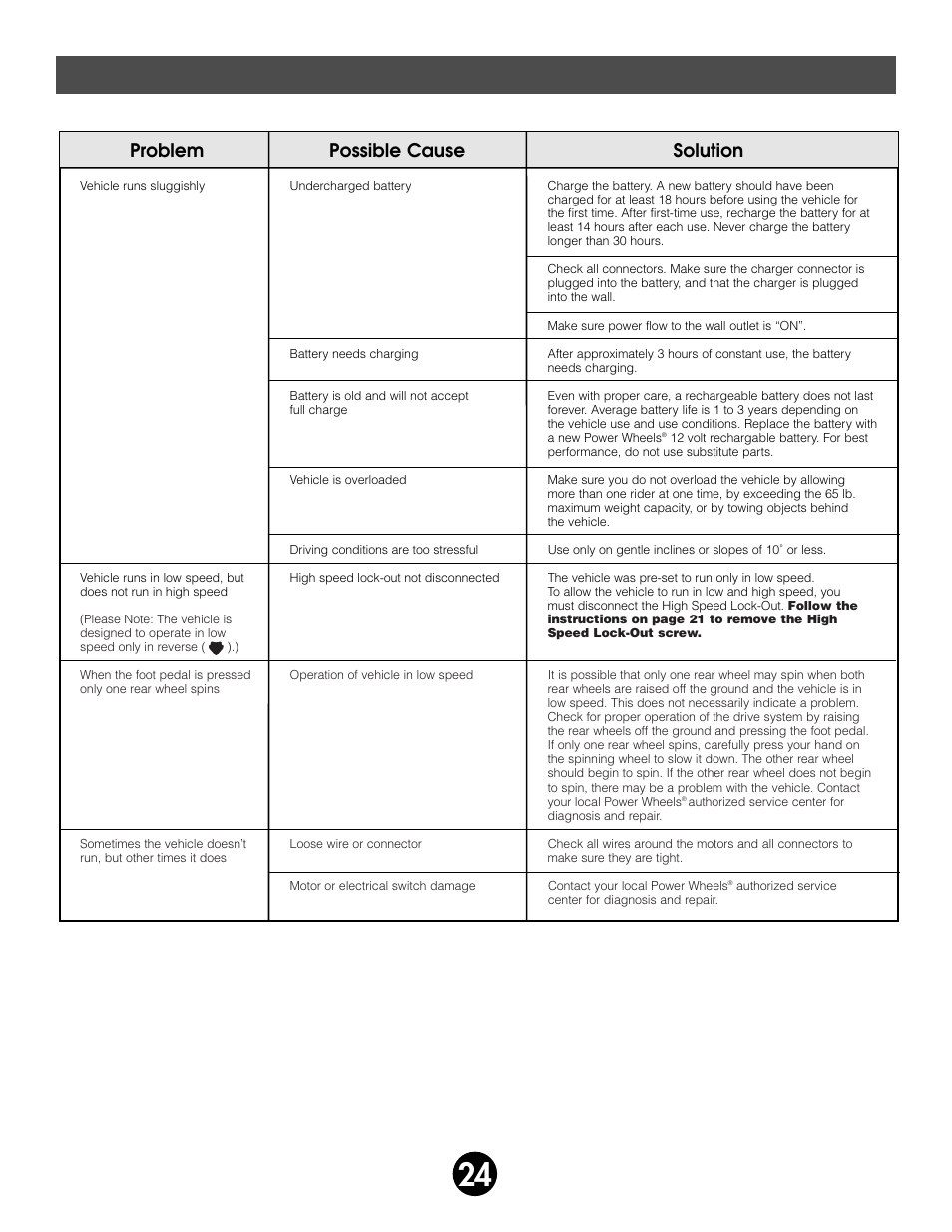 Problems and solutions guide, Problem possible cause solution | Kawasaki NINJA 74110 User Manual | Page 24 / 28