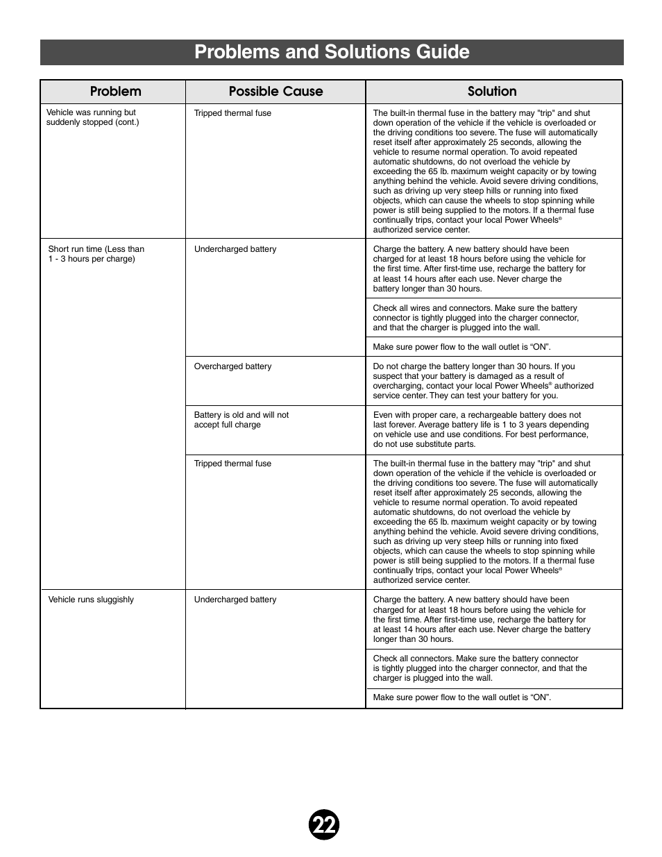 Problems and solutions guide, Problem possible cause solution | Kawasaki MOJAVE 78473 User Manual | Page 22 / 28