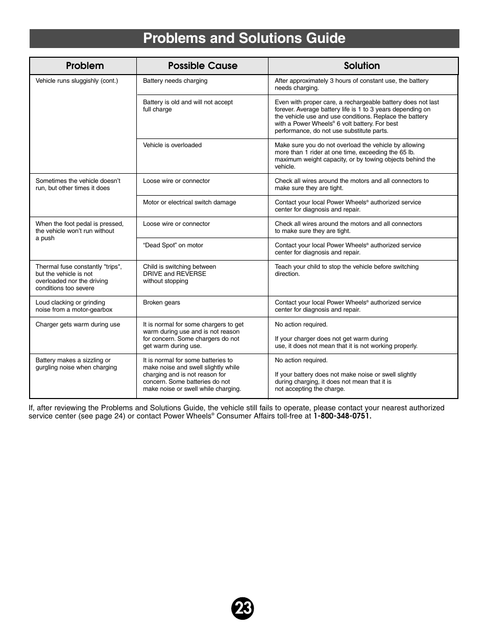 Problems and solutions guide | Kawasaki MOJAVE 78473 User Manual | Page 23 / 28