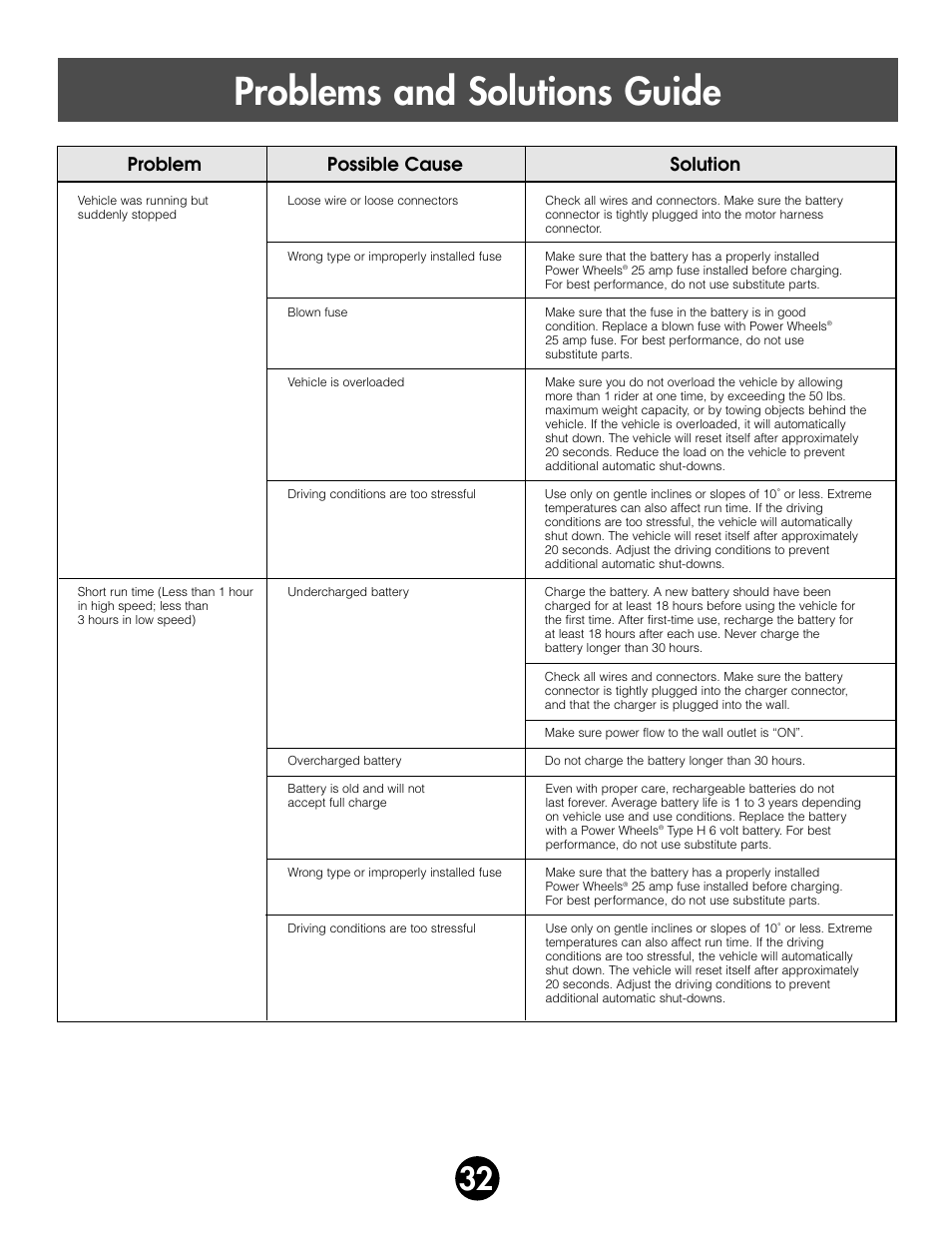 Problems and solutions guide, Problem possible cause solution | Kawasaki ZX-7 78410 User Manual | Page 32 / 38