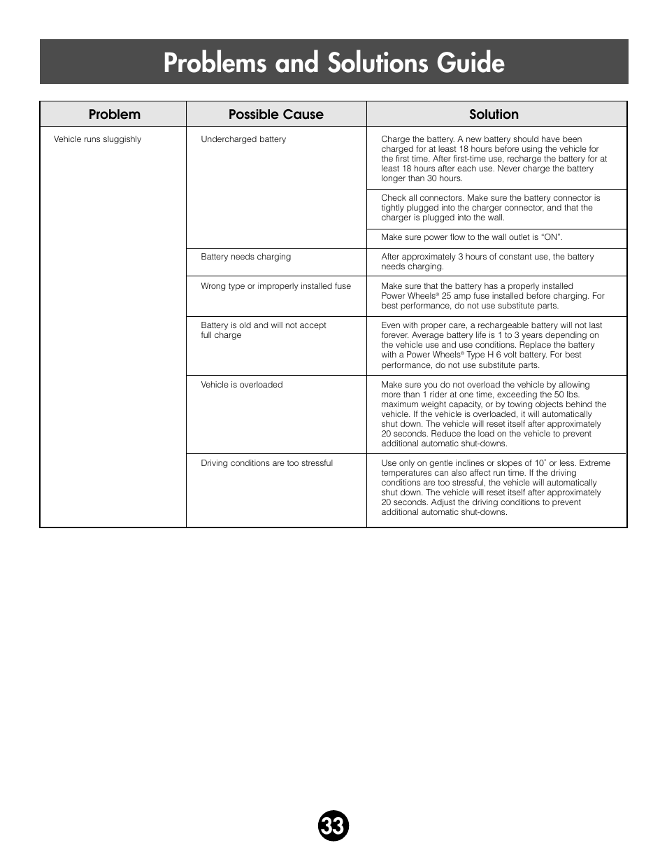 Problems and solutions guide, Problem possible cause solution | Kawasaki ZX-7 78410 User Manual | Page 33 / 38