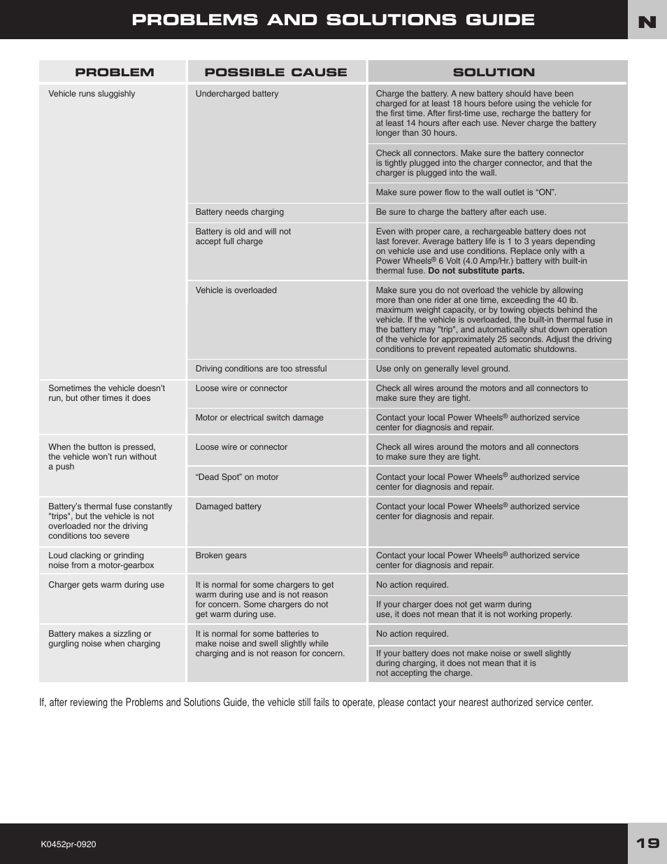 Problems and solutions guide | Kawasaki K0452 User Manual | Page 19 / 20