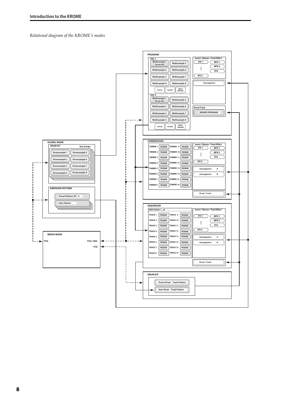 Introduction to the krome, Relational diagram of the krome’s modes | KORG Krome music workstasion 61key User Manual | Page 12 / 142