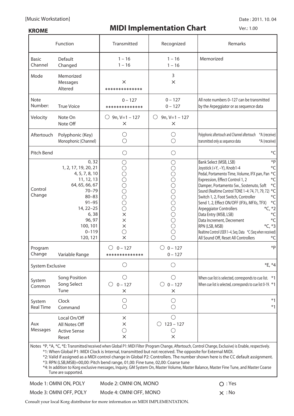 Midi implementation chart | KORG Krome music workstasion 61key User Manual | Page 140 / 142