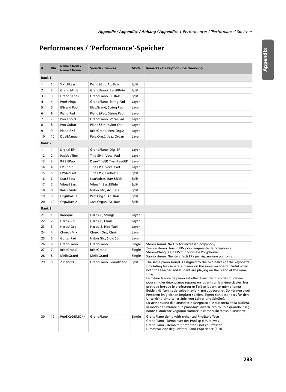 Performances / ‘performance’-speicher, Appendix | KORG C-520 User Manual | Page 285 / 298