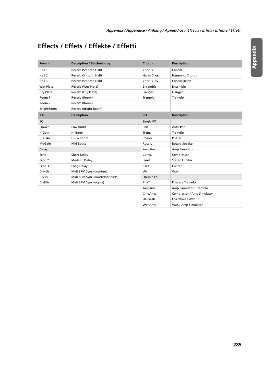 Effects / effets / effekte / effetti, Seite 285 befindet sic, Appendix | KORG C-520 User Manual | Page 287 / 298