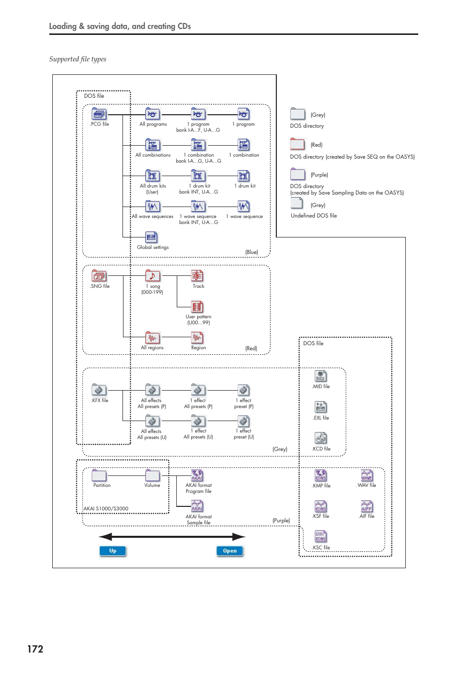 Loading & saving data, and creating cds, Supported file types | KORG OASYS musical instruments User Manual | Page 180 / 241