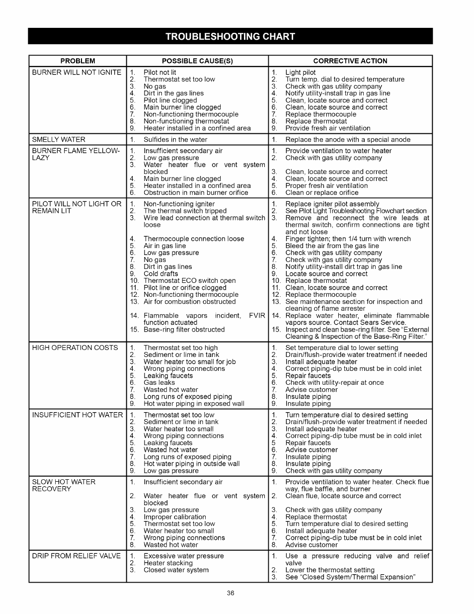 Troubleshooting chart | Kenmore 153.339432 User Manual | Page 36 / 40