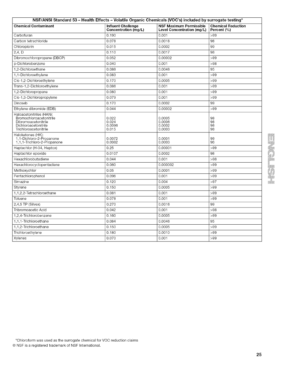 Nsf/ansi standard, Surrogate testing | Kenmore 10657034601 User Manual | Page 25 / 80