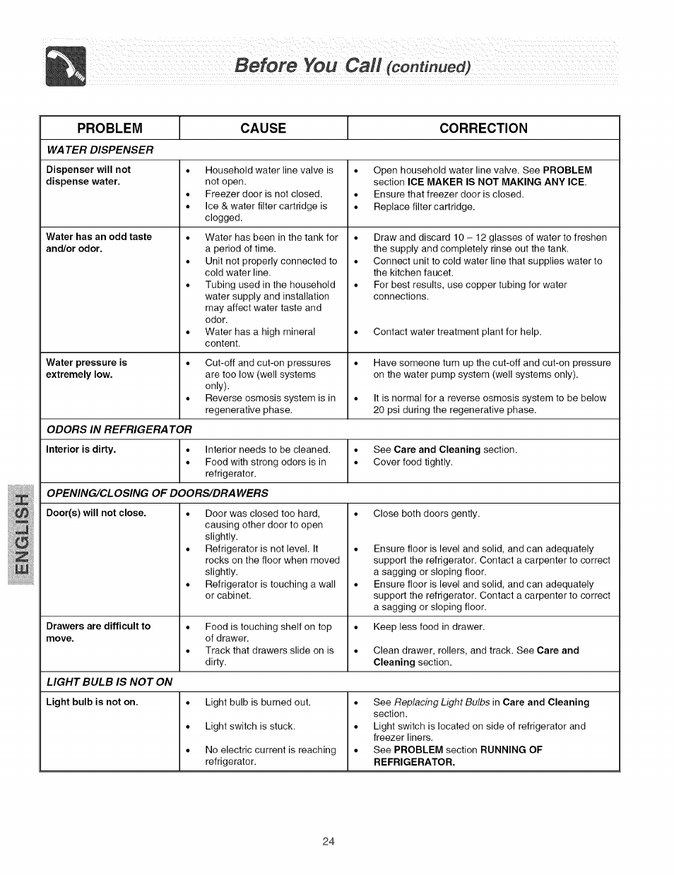 Befom:¥ou-'calj-(comimedi, Problem cause correction | Kenmore 2535567340A User Manual | Page 24 / 24