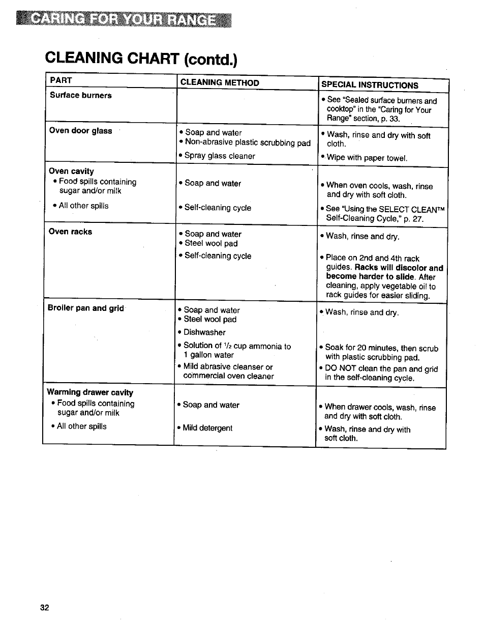 Cleaning chart (contd.), Ange | Kenmore 665.75832 User Manual | Page 32 / 41