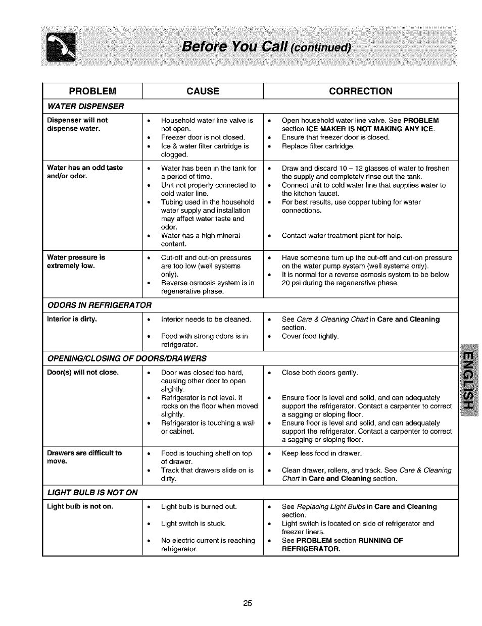 Before you call, Continued) | Kenmore 25351399106 User Manual | Page 25 / 25