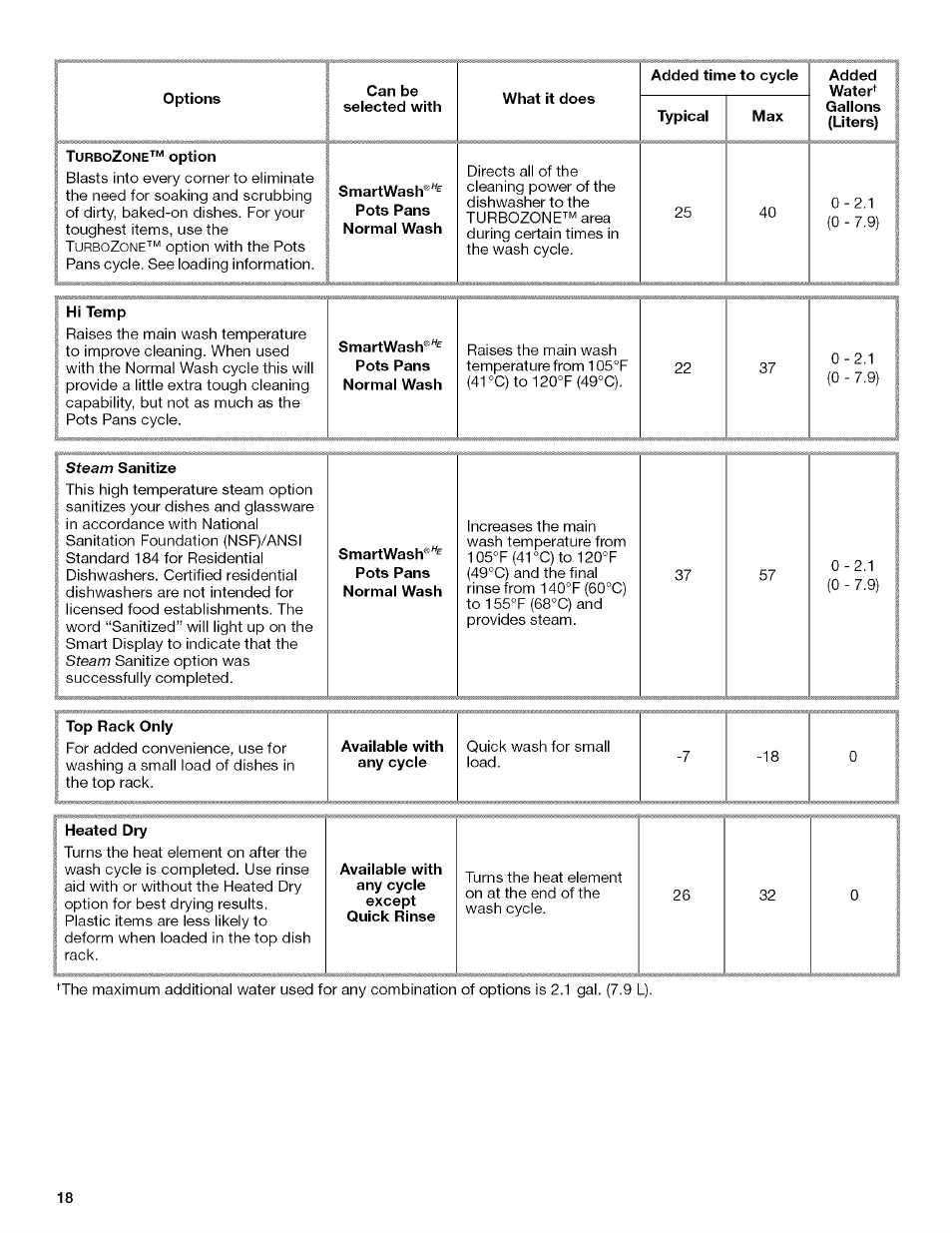 I turbozone^^'^ option, Can be selected with, What it does | Added time to cycle, Typical, Hi temp, Added, Steam sanitize, Top rack only, Available with any cycle | Kenmore 13163 User Manual | Page 18 / 76