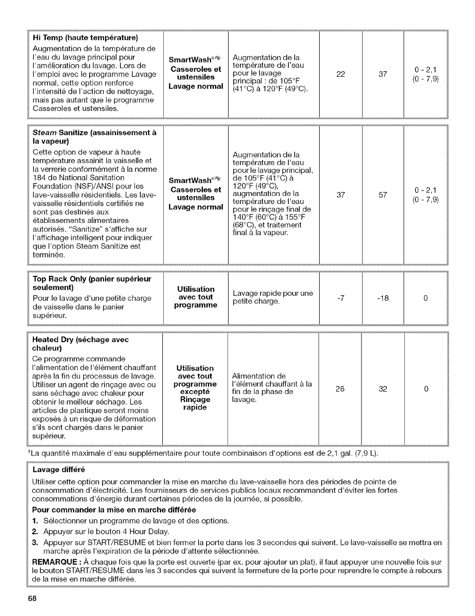 Hi temp (haute température), Steam sanitize (assainissement à ia vapeur), Top rack only (panier supérieur seulement) | Heated dry (séchage avec chaleur), Lavage différé | Kenmore 13163 User Manual | Page 68 / 76