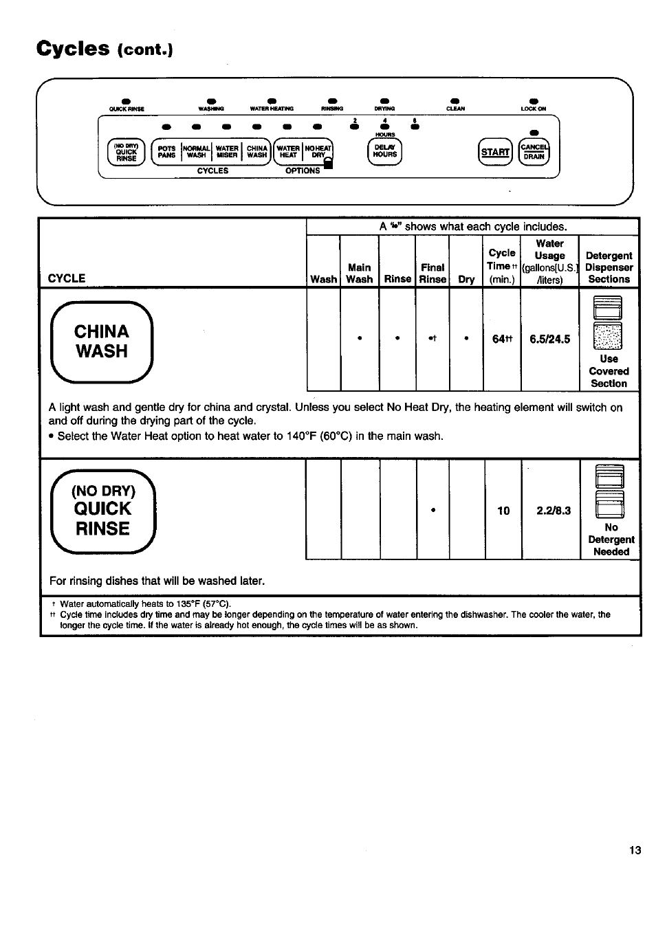 Cycles, China wash, Quick rinse | Cont.), No dry) | Kenmore 15808 User Manual | Page 14 / 26