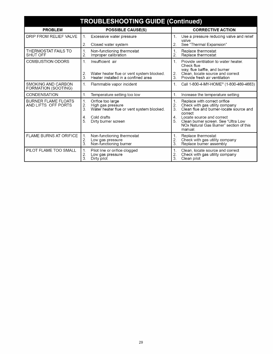 Troubleshooting guide (continued) | Kenmore POWER MISER 153.330652 User Manual | Page 29 / 32