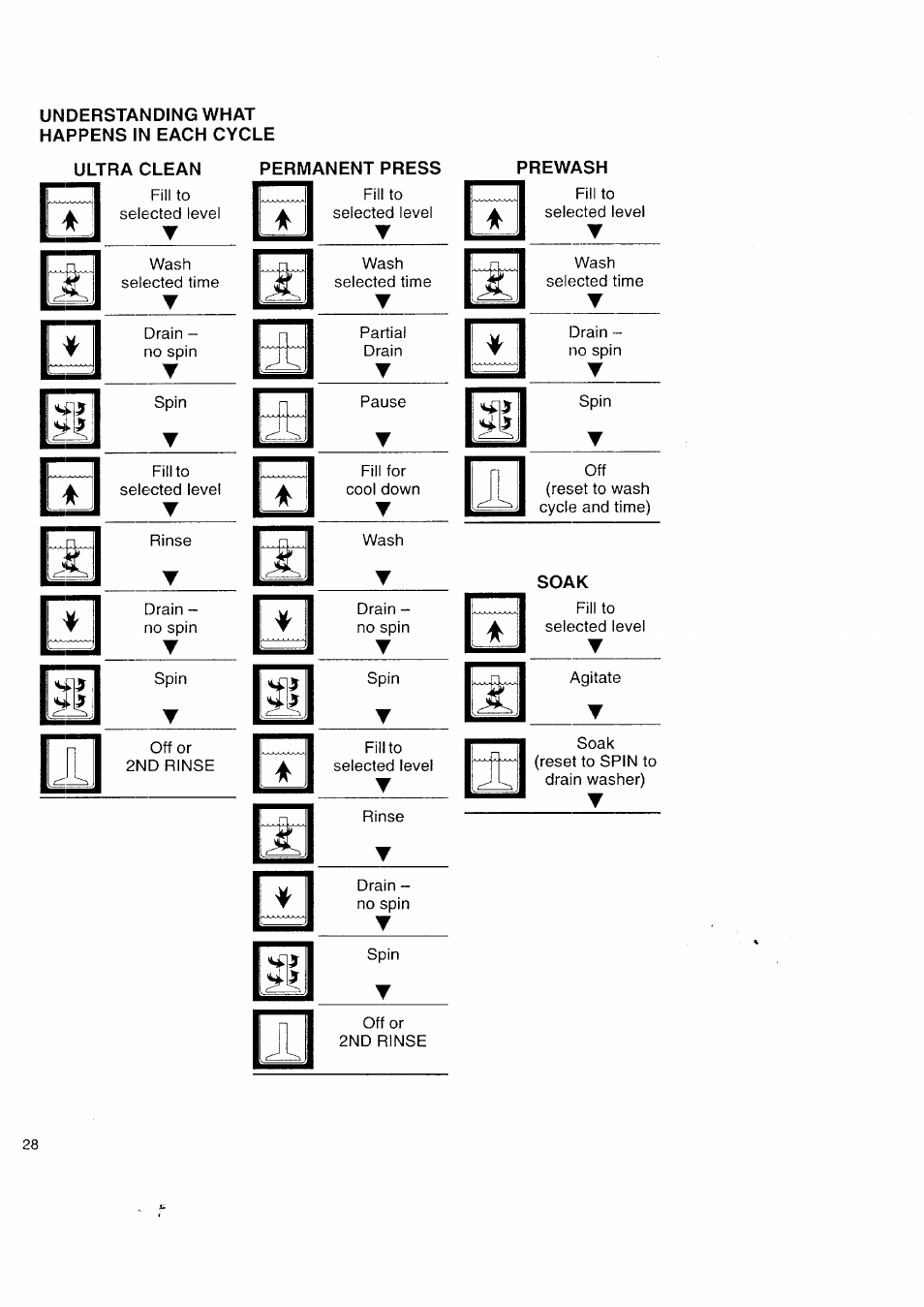 Understanding what happens in each cycle, Ultra clean, Permanent press | Prewash, Soak | Kenmore Automatic Washers User Manual | Page 28 / 38