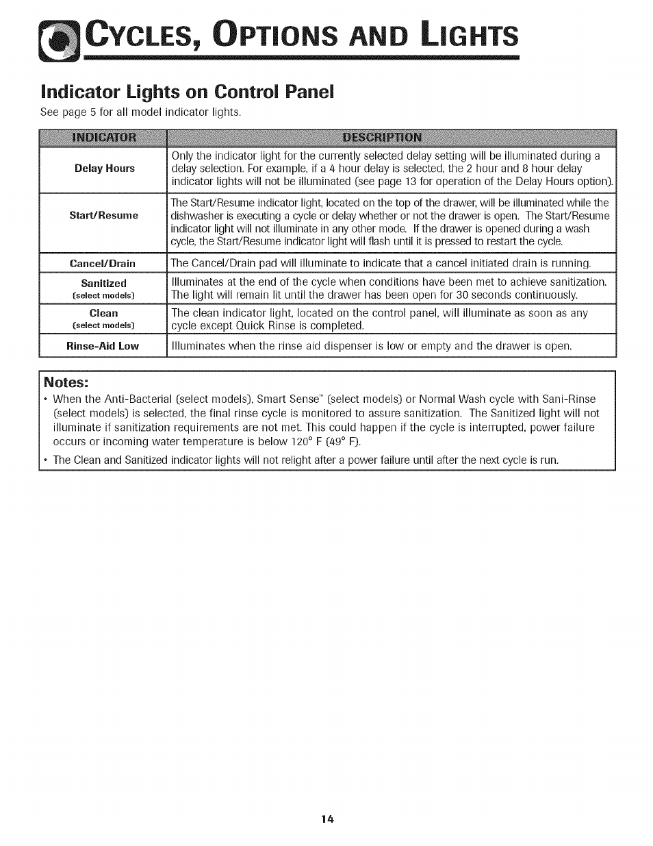 Indicator lights on control panel, F#lc, Ycles | Ptions, Ights | Kenmore 465.1333 User Manual | Page 15 / 22