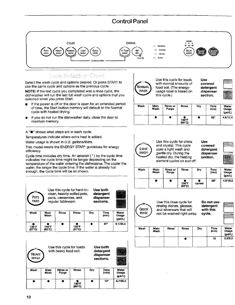 Control panel | Kenmore 665.16652 User Manual | Page 12 / 20