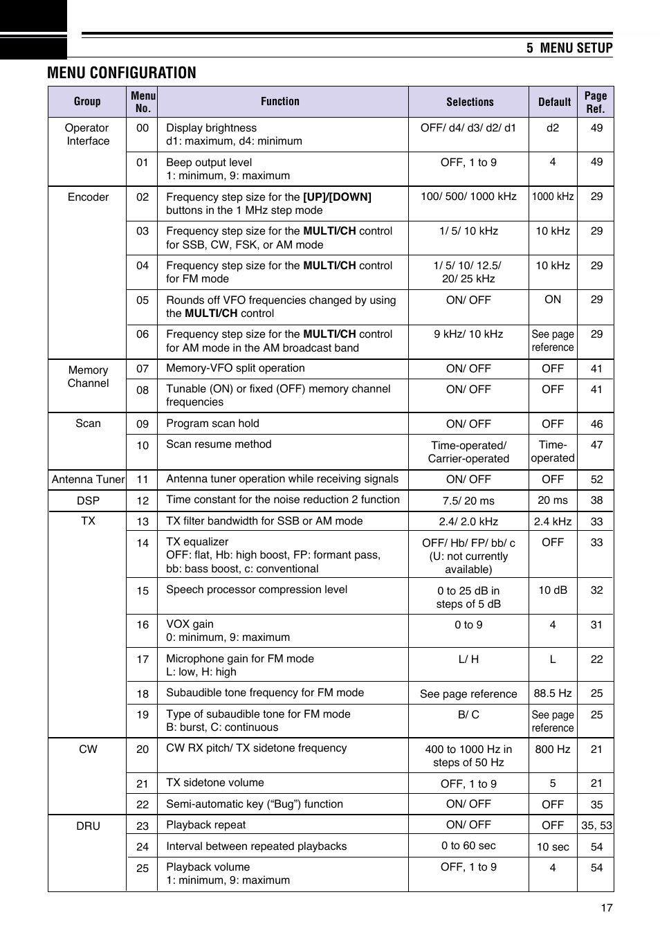 Menu configuration | Kenwood TS-570S User Manual | Page 23 / 89
